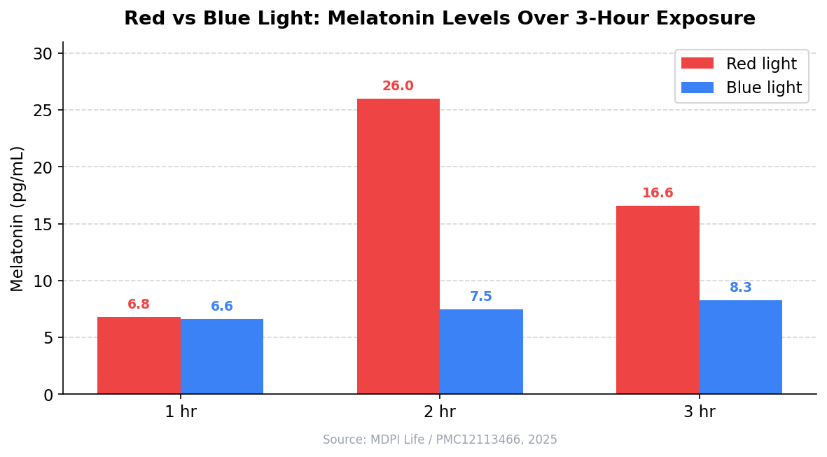 Red vs blue light melatonin levels: at 2 hours red light produces 26.0 pg/mL versus 7.5 pg/mL under blue light