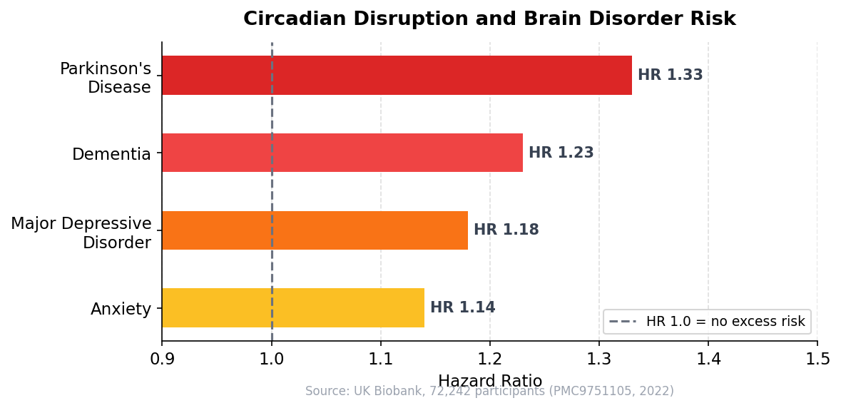 Circadian disruption brain disorder hazard ratios: Anxiety 1.14, Major Depression 1.18, Dementia 1.23, Parkinson's 1.33