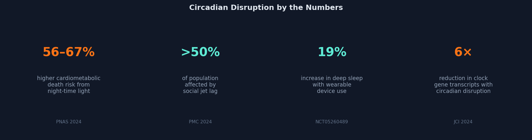 Circadian disruption statistics: 56-67% higher cardiometabolic death risk, over 50% social jet lag prevalence, 19% deep sleep increase, 6x clock gene reduction