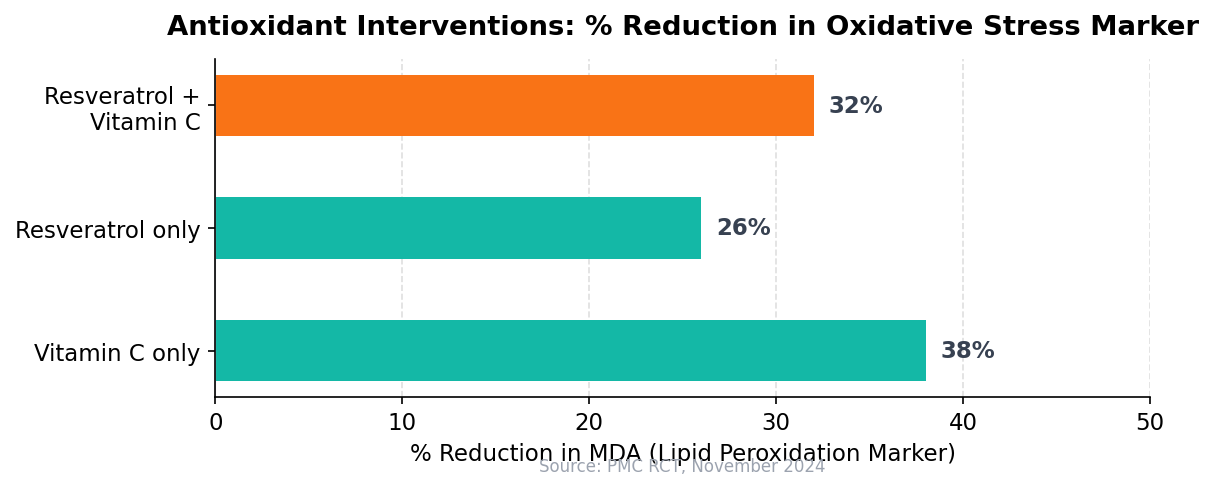 Antioxidant MDA reduction: Vitamin C only 38%, Resveratrol only 26%, combined Resveratrol plus Vitamin C 32% reduction